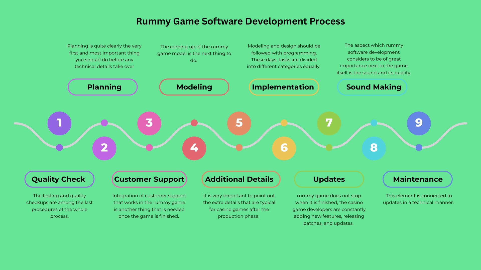 rummy software process